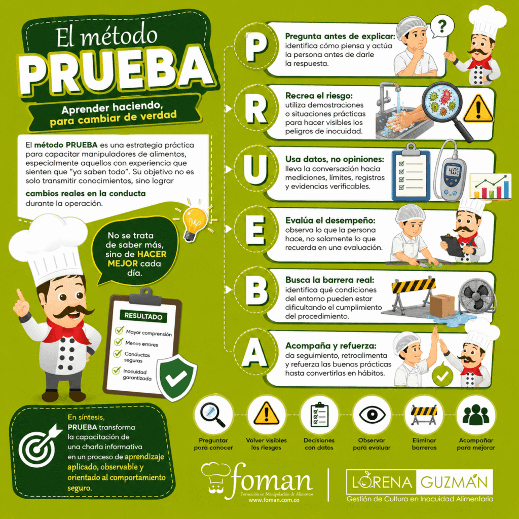 Infografía del método PRUEBA para capacitar manipuladores de alimentos mediante preguntas, demostración de riesgos, datos, evaluación, eliminación de barreras y acompañamiento.